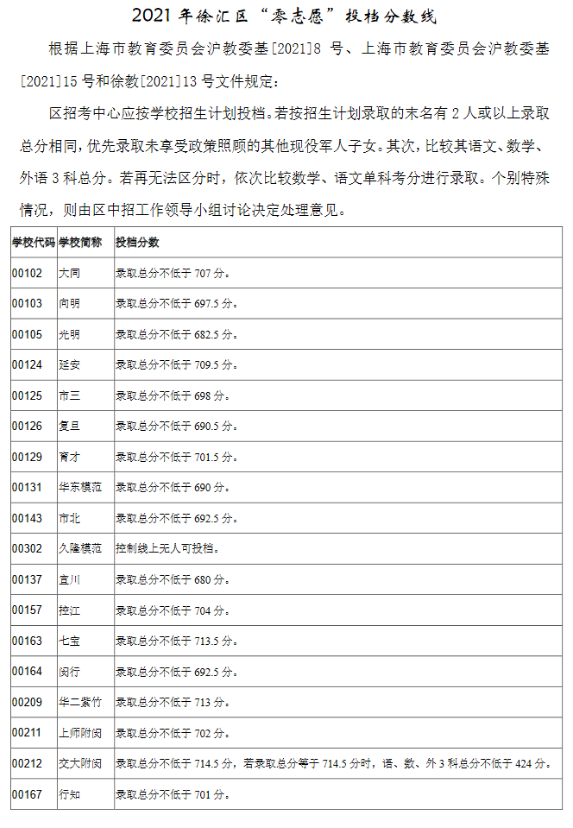 2021上海徐汇区中考零志愿录取分数线公布