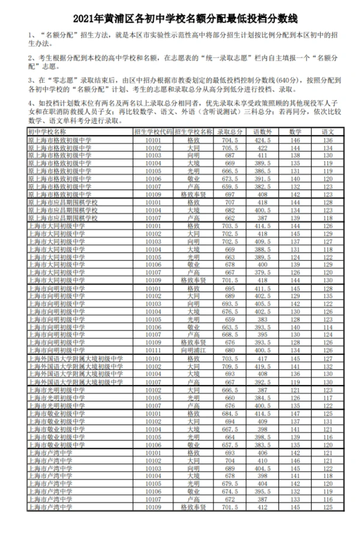 上海静安区中考零志愿录取分数线公布