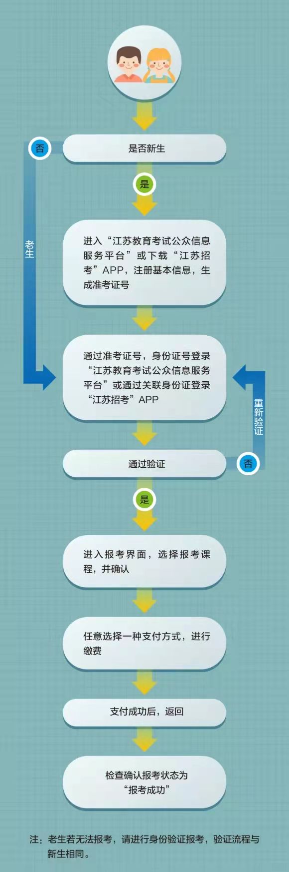 江苏省2022年1月高等教育自学考试报名时间及流程