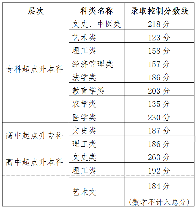 2021天津成人高考录取最低控制分数线 多少分录取