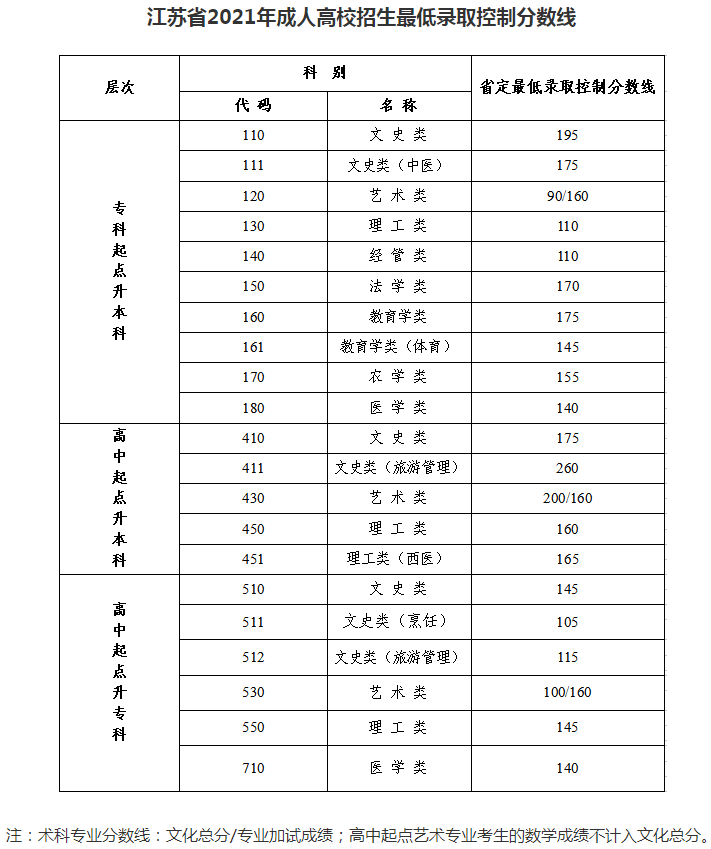 2021江苏成人高考最低录取控制分数线 分数线是多少